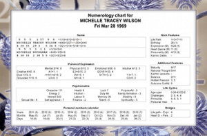 Numerology Chart | Name and Birth Numberology Charts